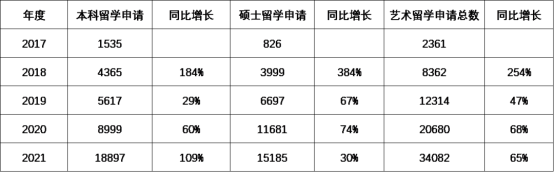 新哲书院艺术班介绍，艺术设计类留学生申请人数暴涨！                