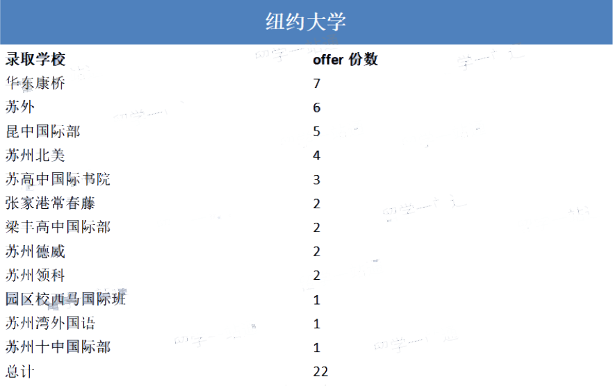 苏州国际学校录取大学出炉，6所美本top30大学难分高下?                