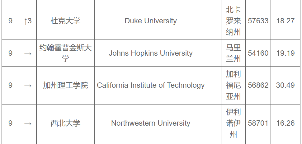 苏州国际学校录取大学出炉，6所美本top30大学难分高下?                