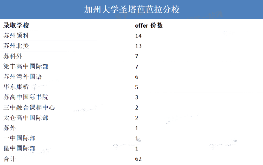 苏州国际学校录取大学出炉，6所美本top30大学难分高下?                