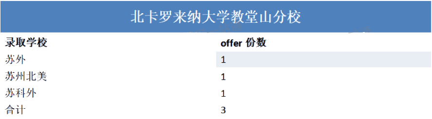 苏州国际学校录取大学出炉，6所美本top30大学难分高下?                