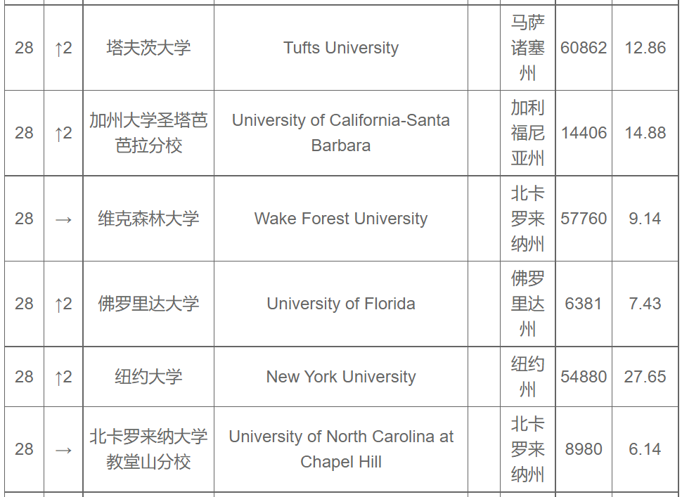 苏州国际学校录取大学出炉，6所美本top30大学难分高下?                