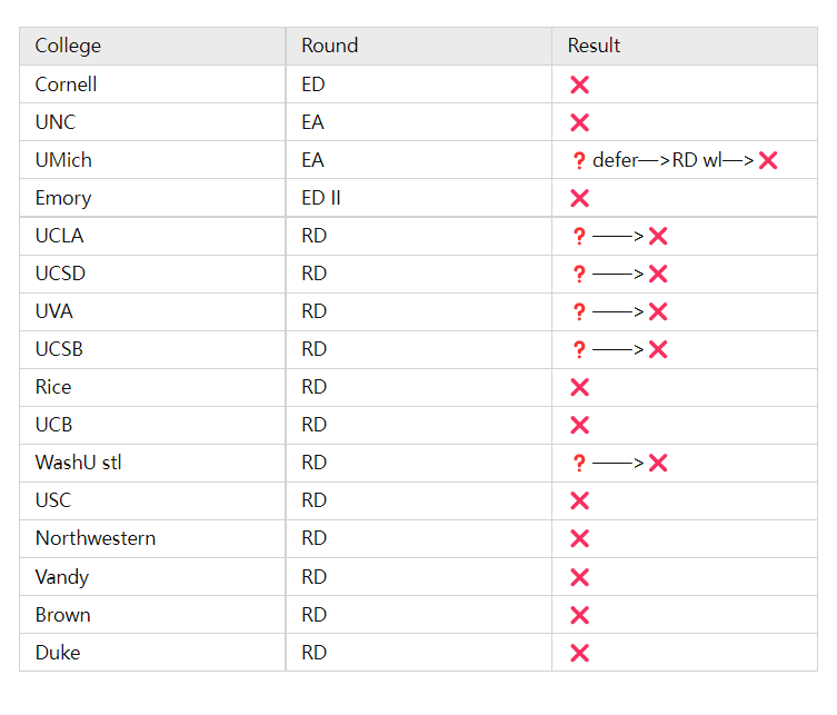 留学申请全被拒！那些错失了梦校的孩子                