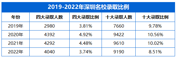 2022深圳中考数据分析                