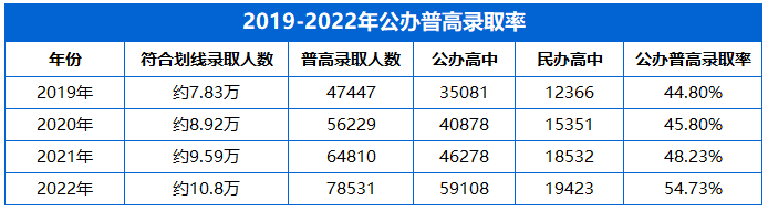 2022深圳中考数据分析                