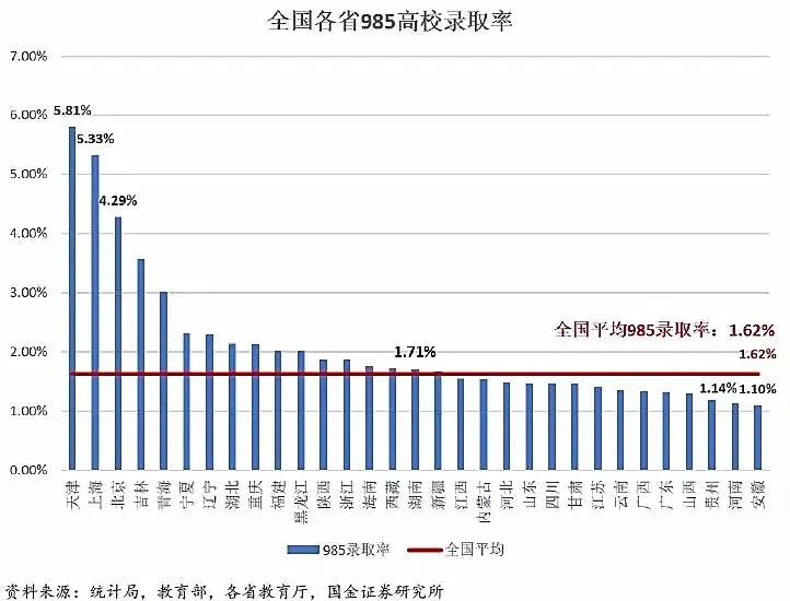 985211藤校哪一个录取更难?                