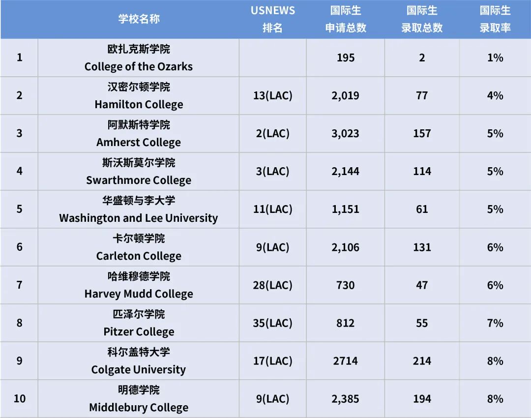 2022国际生难申请的大学有有哪些呢?                