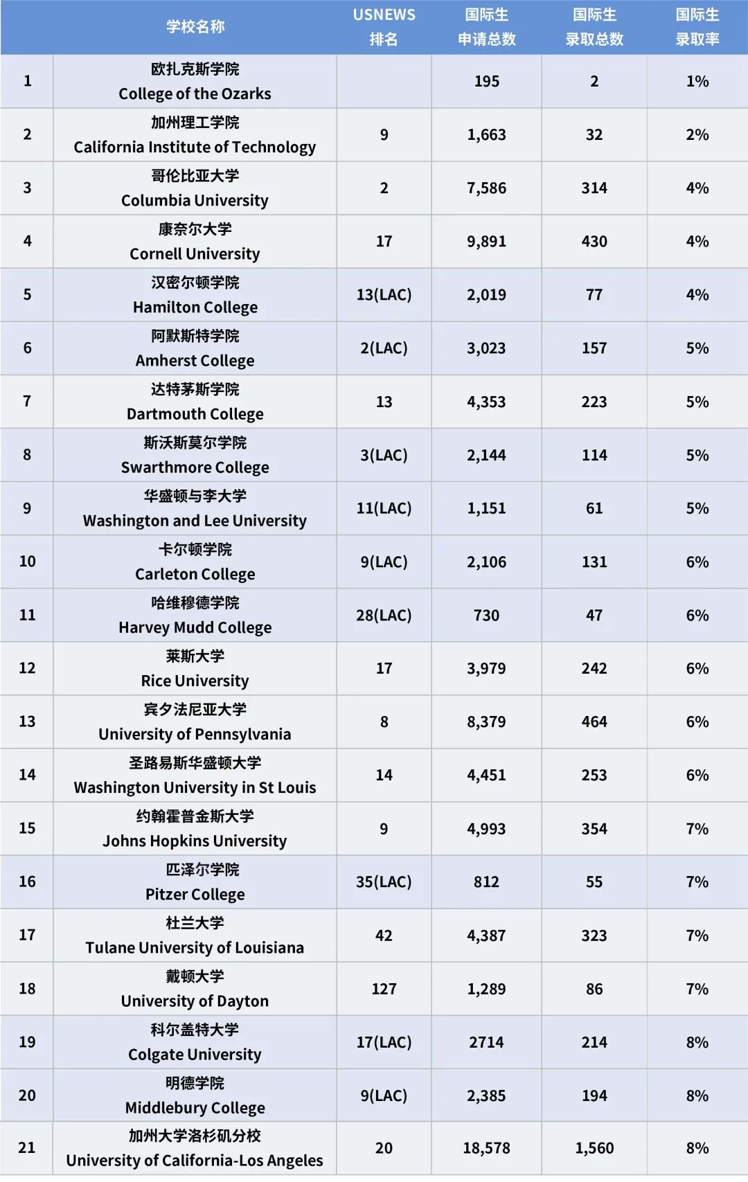 2022国际生难申请的大学有有哪些呢?                