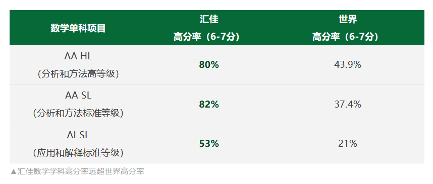 北京市私立汇佳学校IB大考成绩远超世界平均水平！                