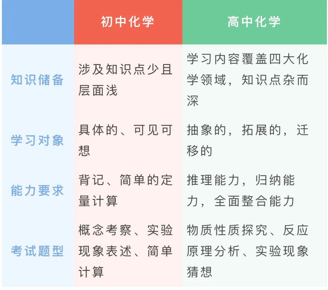 江苏省苏州第十中学高一新同学如何学好高中化学                