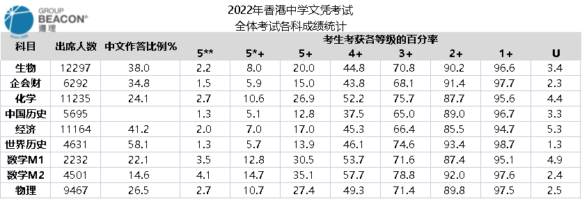 云海谷国际教育教你如何选DSE选修科                