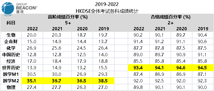 云海谷国际教育教你如何选DSE选修科                