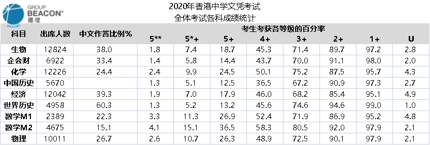 云海谷国际教育教你如何选DSE选修科                