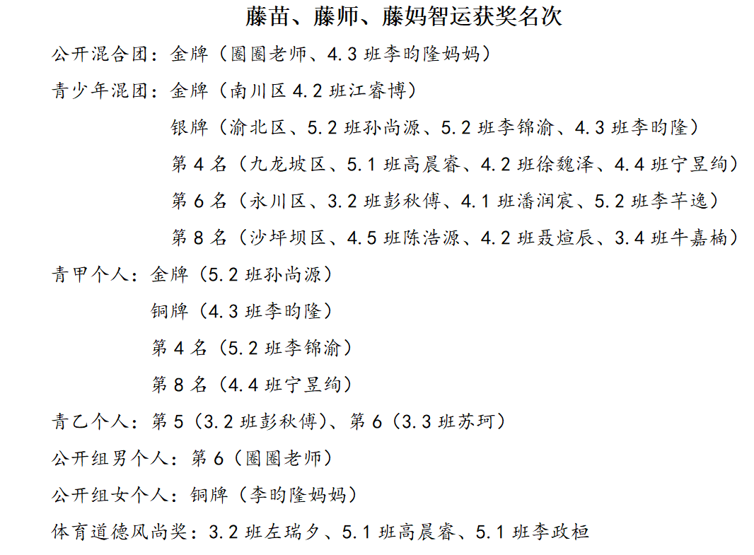 重庆巴蜀常春藤学校在重庆市第二届智力运动会五子棋比赛喜得佳绩                