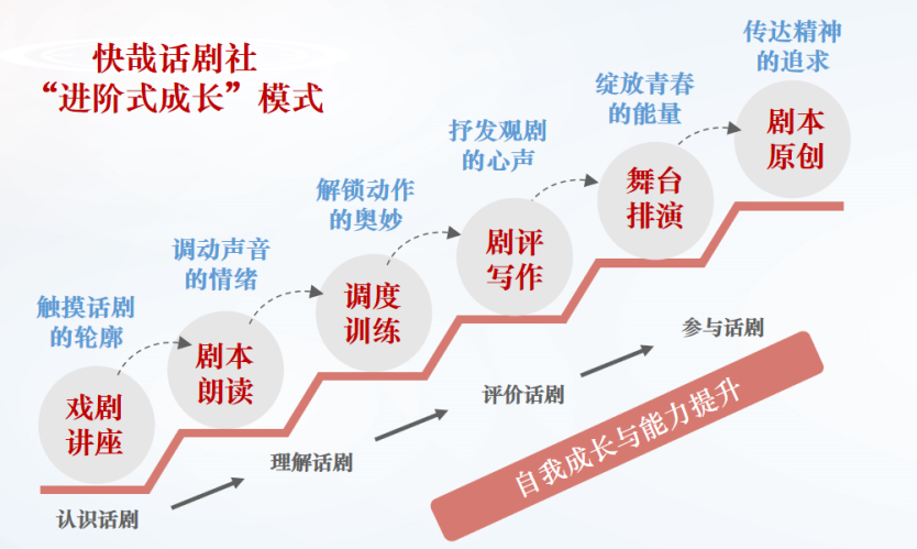 首都师范大学附属中学快哉话剧社介绍                