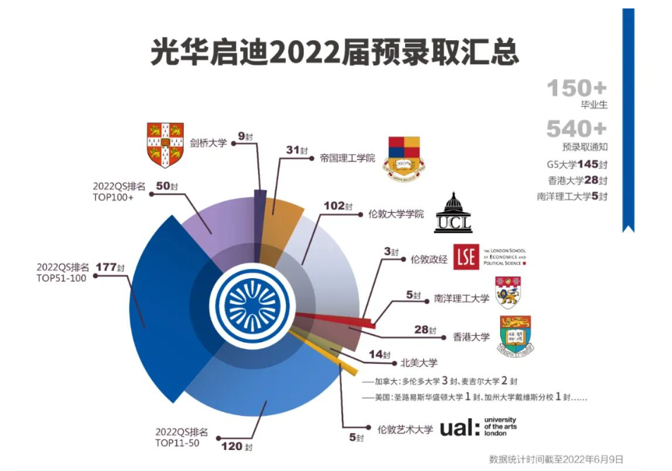 英本方向国际学校名校升学率排名前十强                