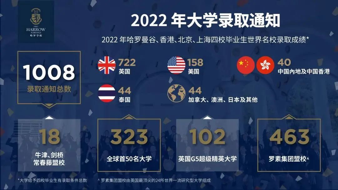 哈罗全球四大校区2022毕业生录取情况揭晓！                