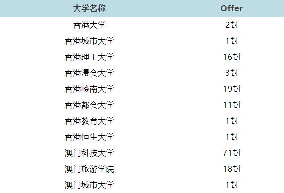 深圳市南山中加学校2022届港澳大学录取喜报