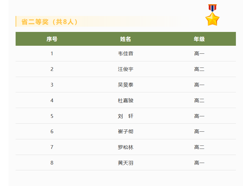 2名深圳中学学子入选2022年生物竞赛广东省代表队                