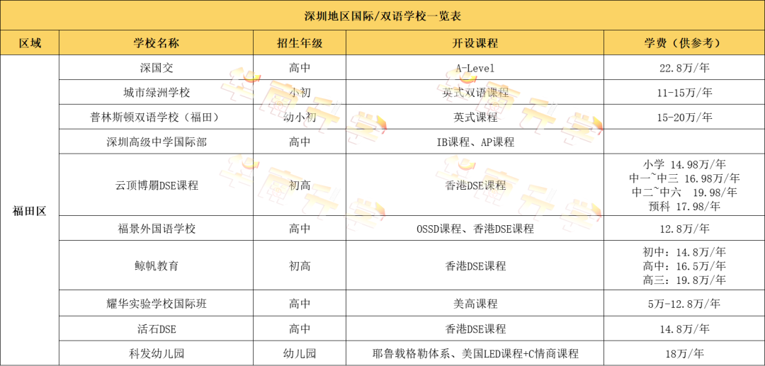 深圳国际化学校学费有多贵?60+国际学校学费汇总一览(2022-2023学年)