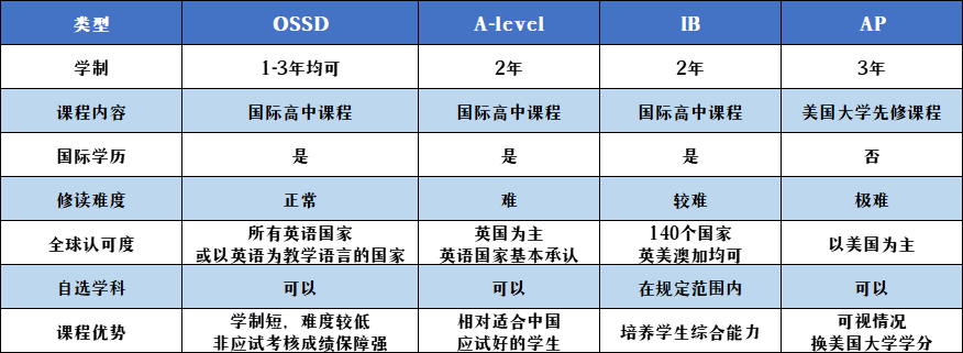 辅中国际课程中心三大课程体系介绍