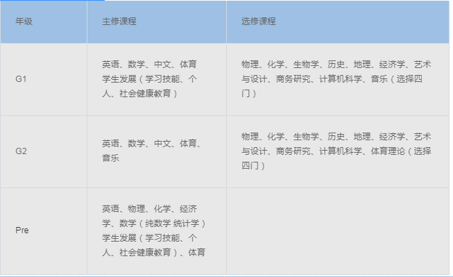 上海领科3年制和4年制的差异?