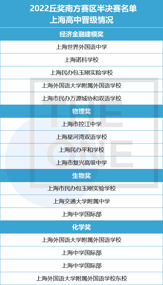 上海已有16支队伍闯入2022丘奖半决赛！哪些国际学校上榜?                