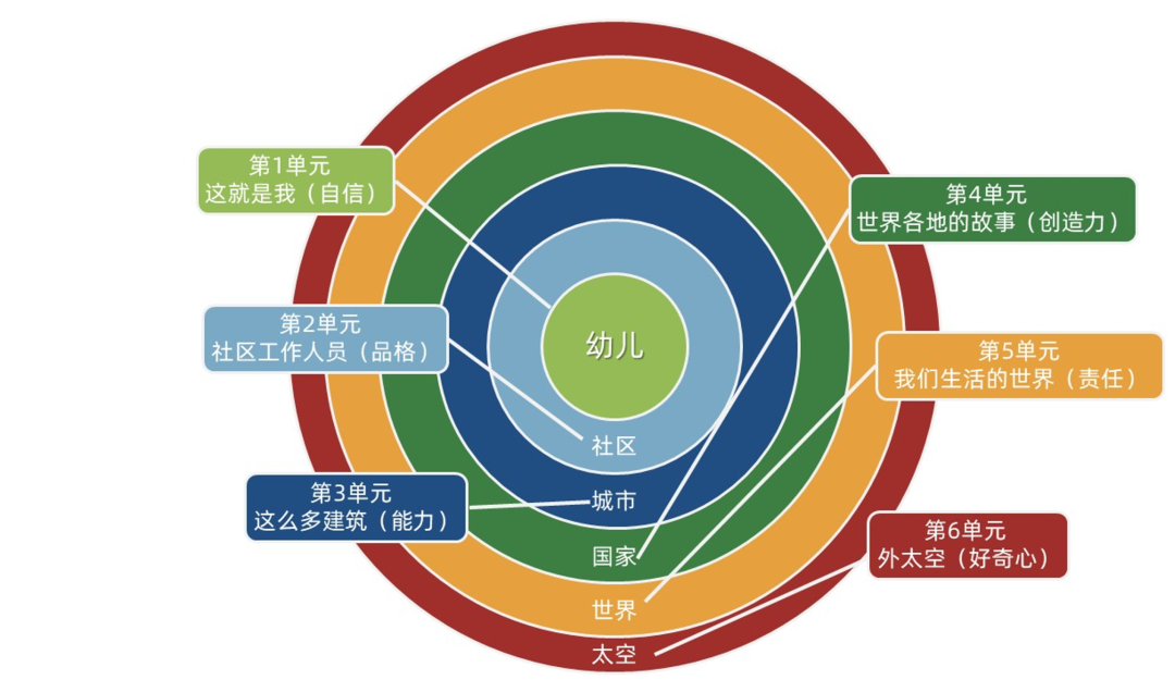 艾毅幼儿园北京三元桥园双语班报名开放啦！                