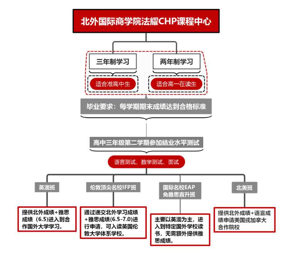 北京外国大学国际商学院法耀CHP直升班与北外是什么关系? _ 北京外国语大学国际商学院法耀CHP直升班