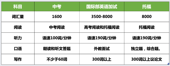 想让孩子高中上北京的公立国际部，对学生英文有什么要求?