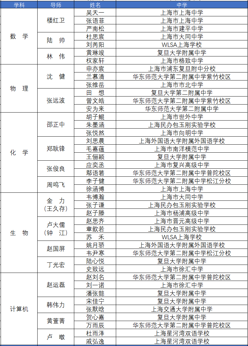 2023英才计划及ISEF上海冬令营名单中有谁最终入选?                