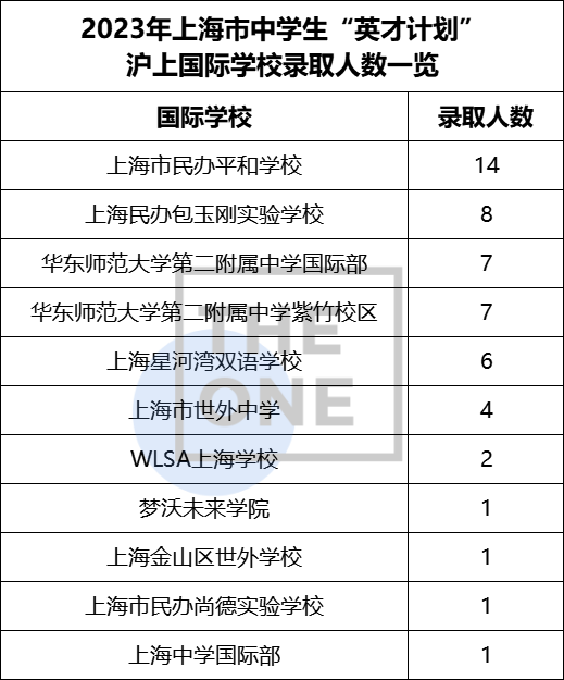 2023英才计划及ISEF上海冬令营名单中有谁最终入选?                