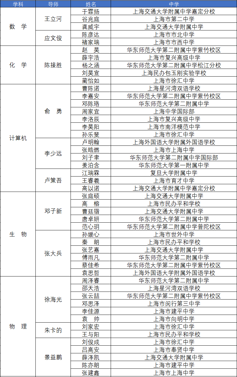 2023英才计划及ISEF上海冬令营名单中有谁最终入选?                