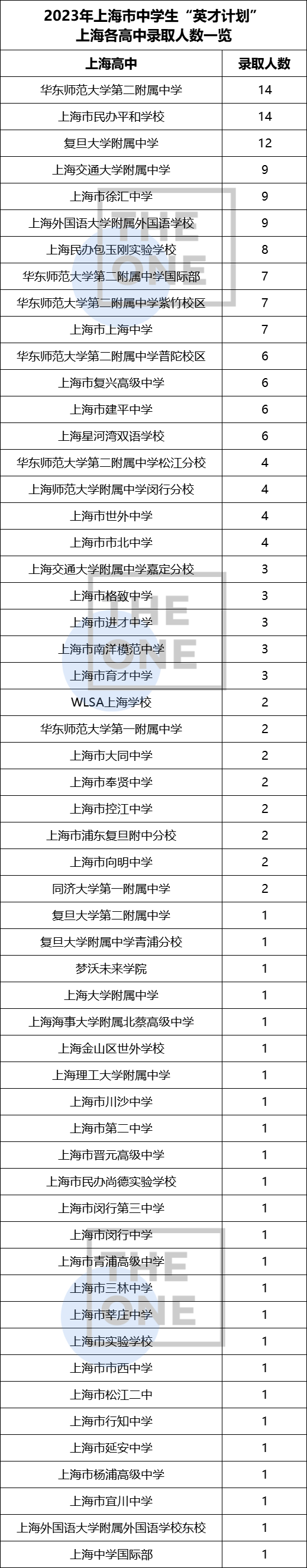 2023英才计划及ISEF上海冬令营名单中有谁最终入选?                