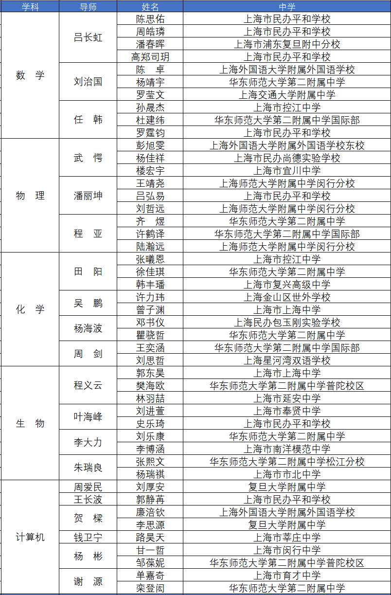 2023英才计划及ISEF上海冬令营名单中有谁最终入选?                