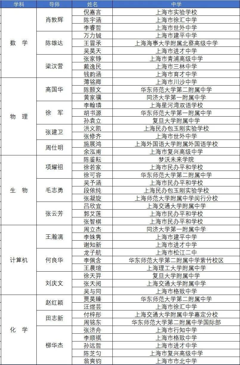 2023英才计划及ISEF上海冬令营名单中有谁最终入选?                