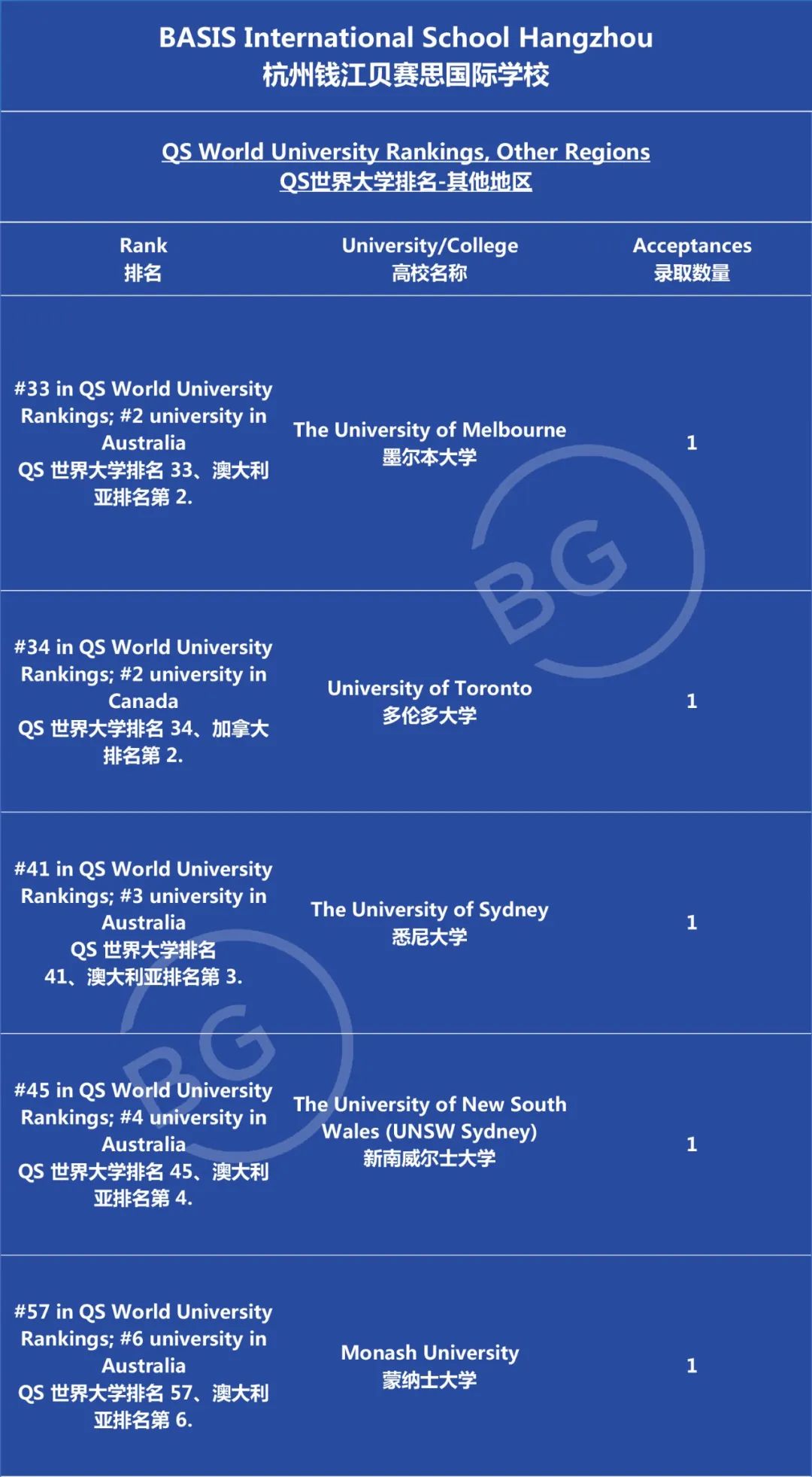 2023届中国贝赛思国际学校毕业生高校早录喜报                