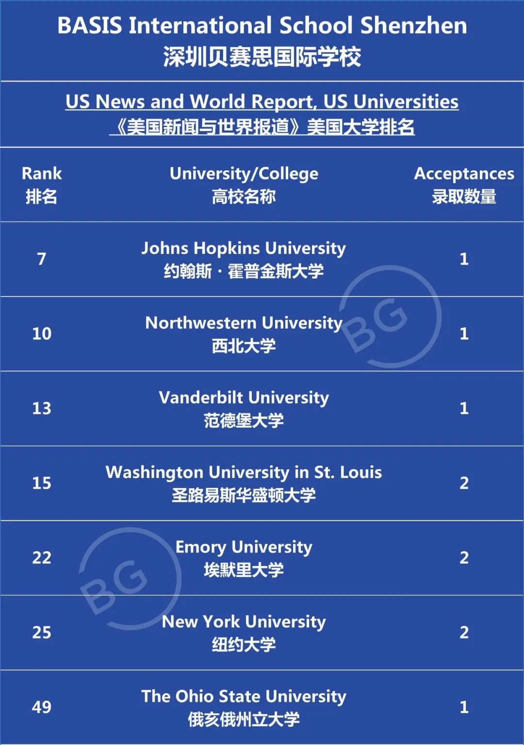 2023届中国贝赛思国际学校毕业生高校早录喜报                