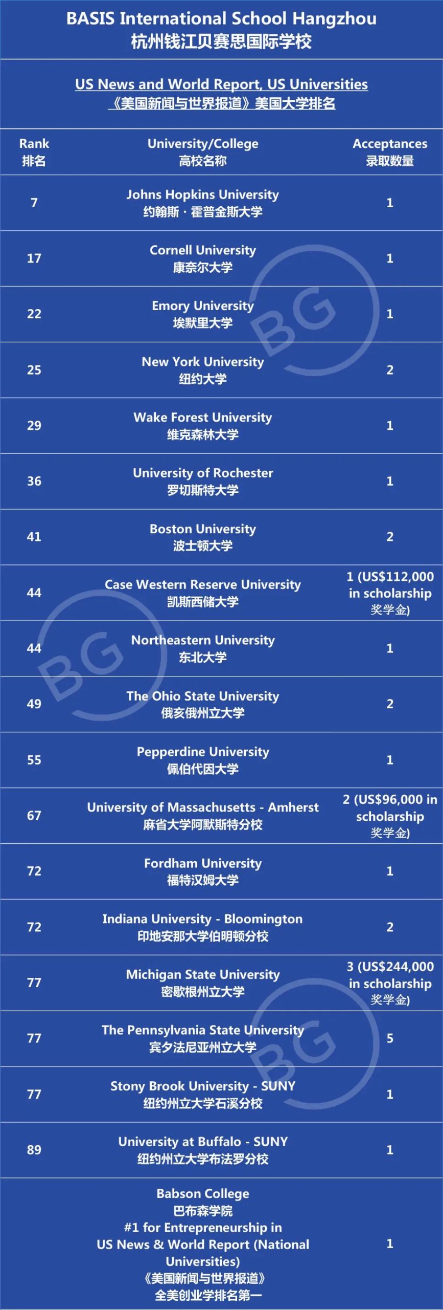 2023届中国贝赛思国际学校毕业生高校早录喜报                