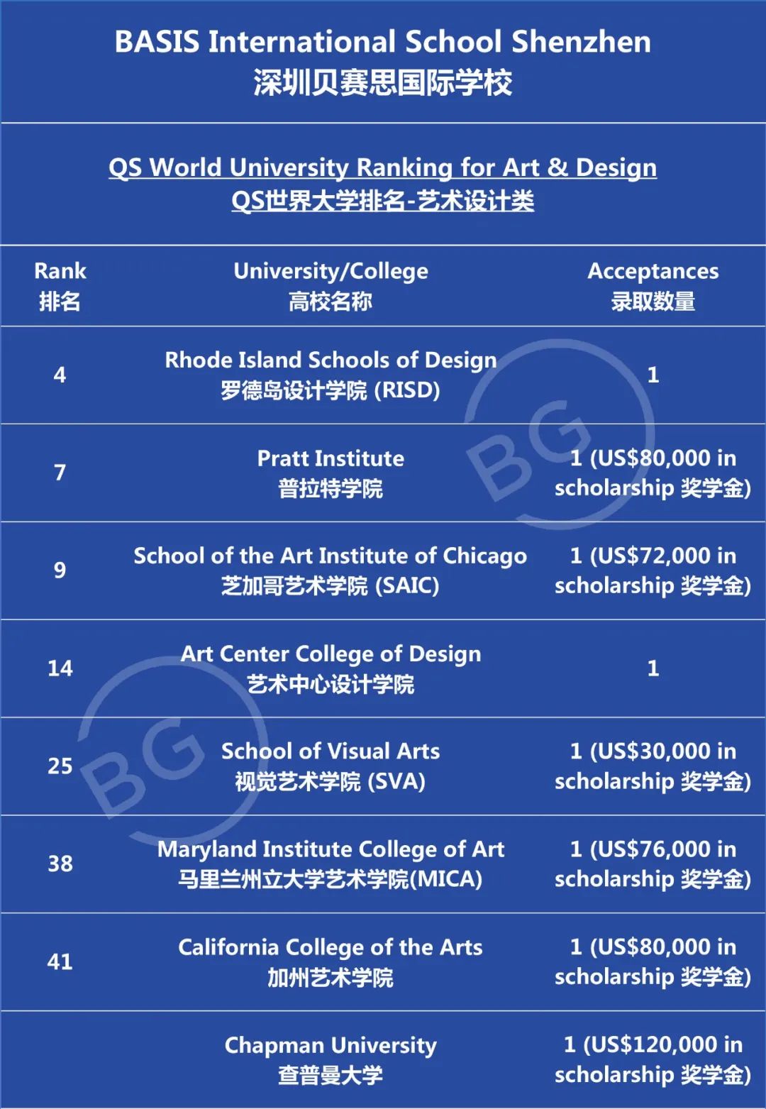 2023届中国贝赛思国际学校毕业生高校早录喜报                