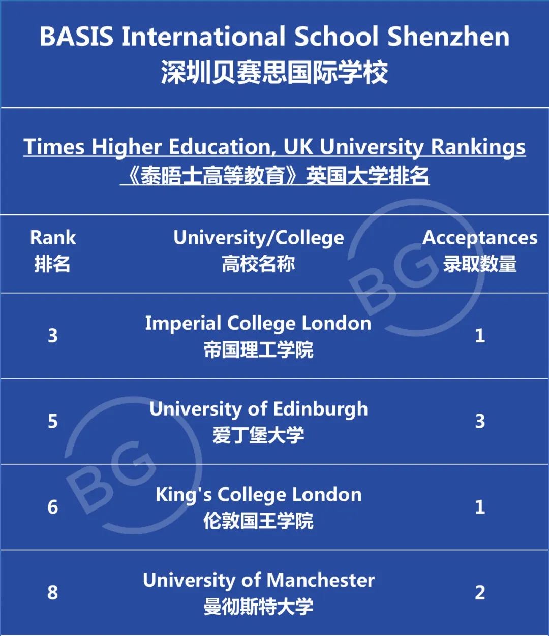 2023届中国贝赛思国际学校毕业生高校早录喜报                