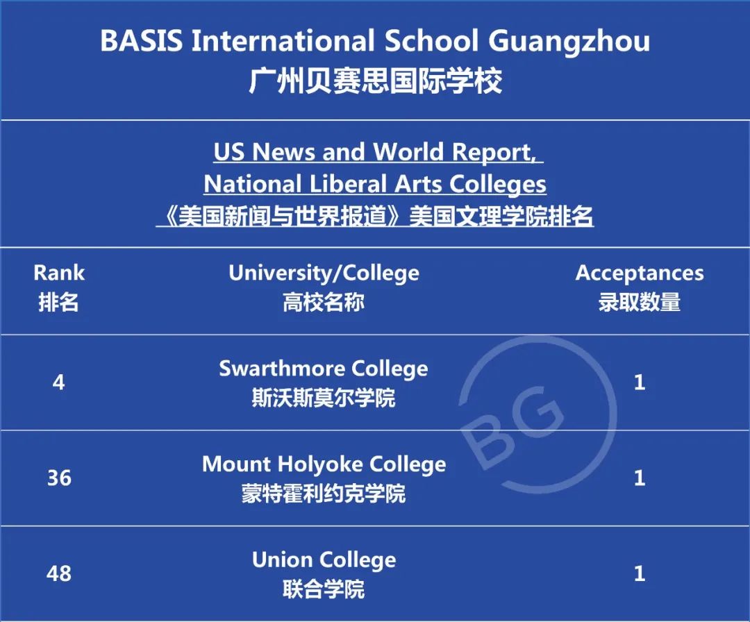 2023届中国贝赛思国际学校毕业生高校早录喜报                