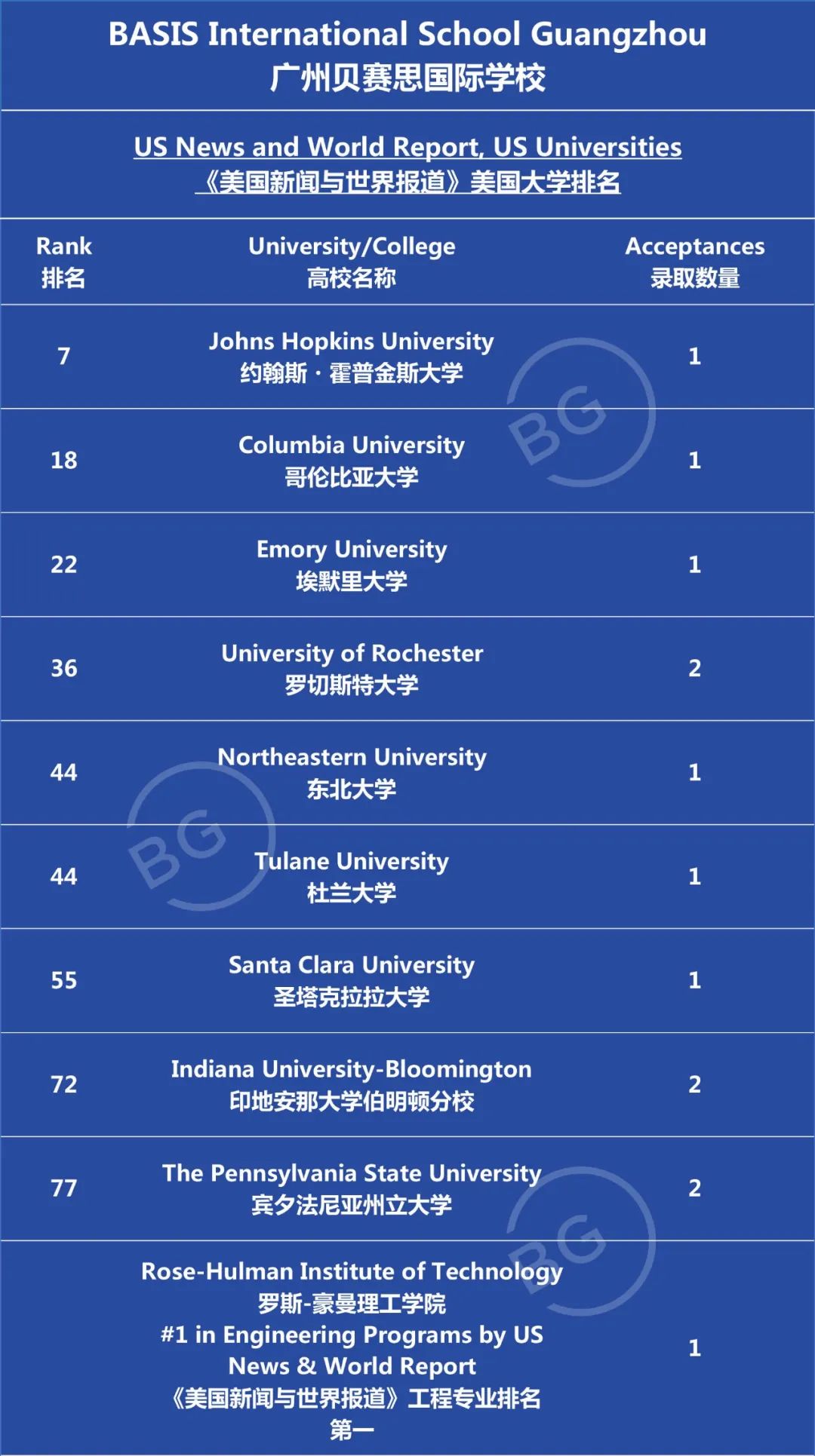 2023届中国贝赛思国际学校毕业生高校早录喜报                