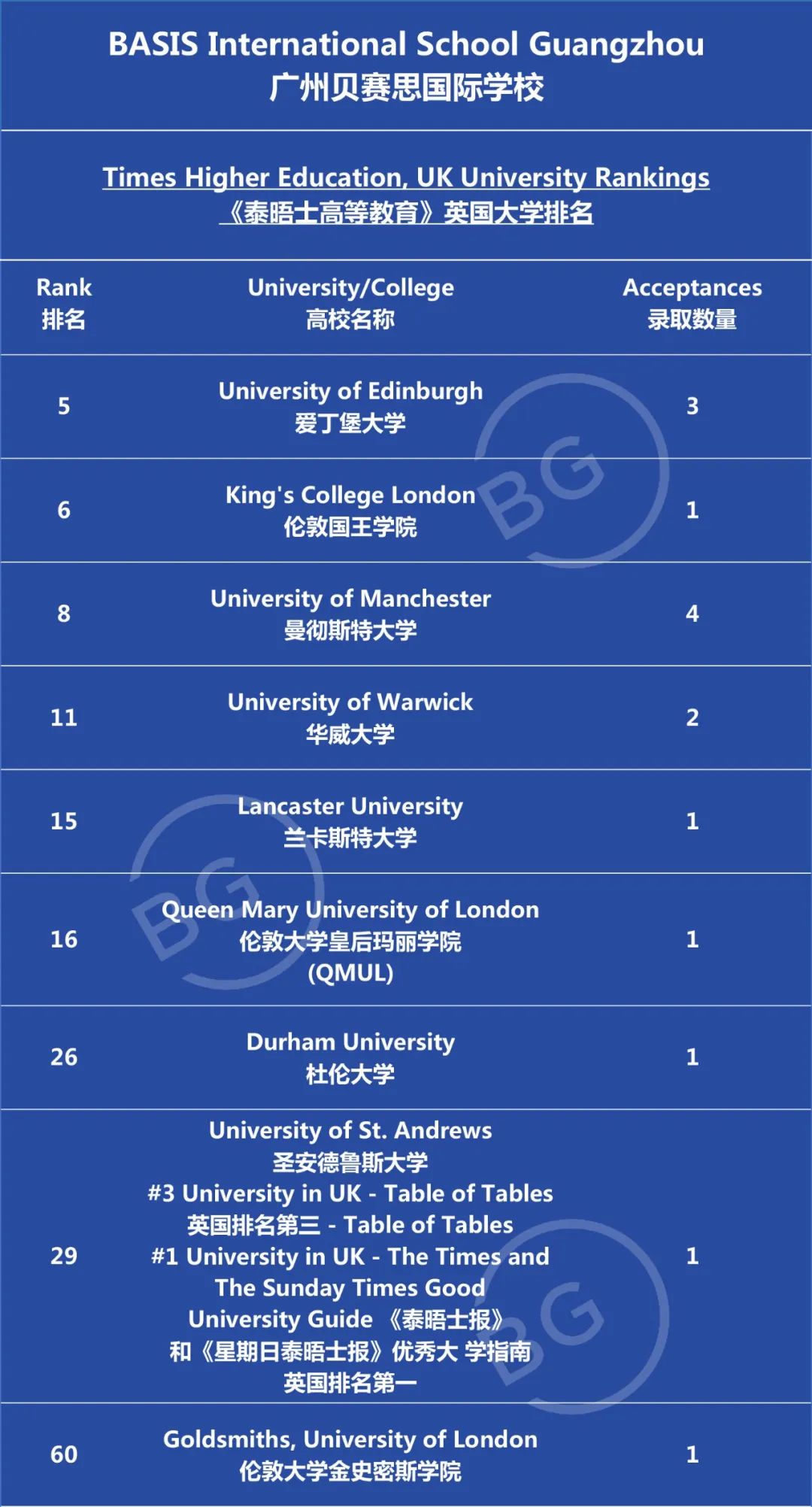 2023届中国贝赛思国际学校毕业生高校早录喜报                