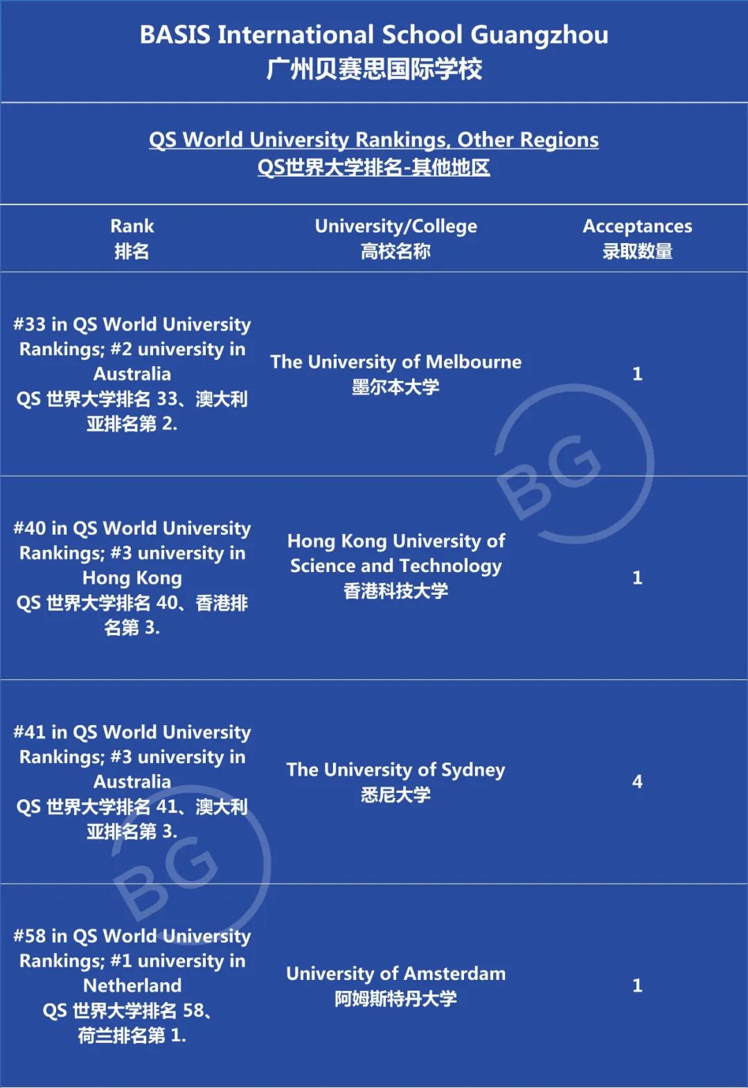 2023届中国贝赛思国际学校毕业生高校早录喜报                