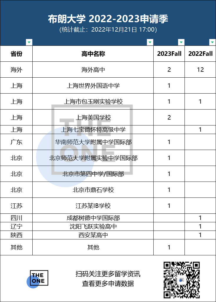 2023布朗大学放榜！今日收获12枚offer                