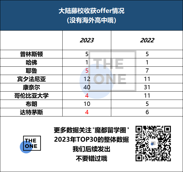 2023布朗大学放榜！今日收获12枚offer                