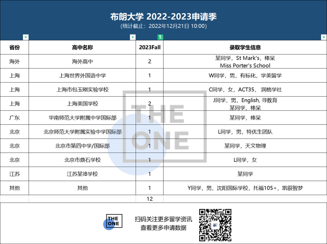 2023布朗大学放榜！今日收获12枚offer                