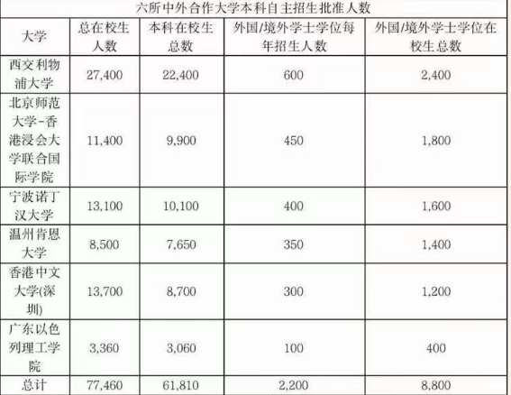 2023年中外合作大学仍将招录国际学校毕业生                