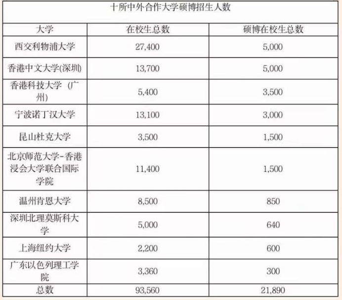 2023年中外合作大学仍将招录国际学校毕业生                